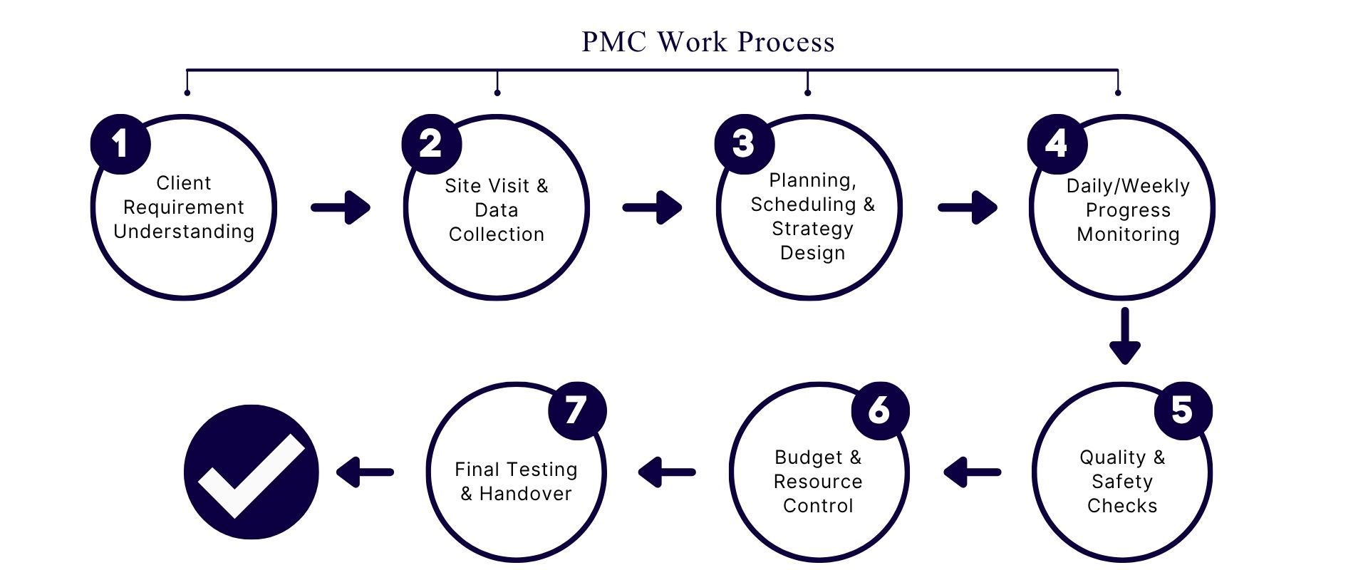 pmc work process (1)